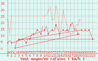 Courbe de la force du vent pour Hamburg-Fuhlsbuettel