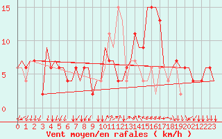 Courbe de la force du vent pour Gnes (It)