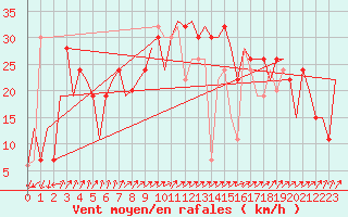 Courbe de la force du vent pour Oran / Es Senia