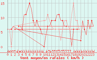 Courbe de la force du vent pour Bergamo / Orio Al Serio