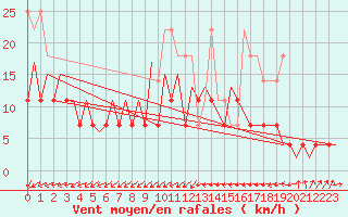 Courbe de la force du vent pour Craiova