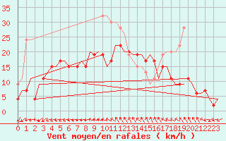 Courbe de la force du vent pour Middle Wallop