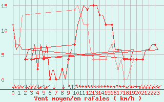 Courbe de la force du vent pour Pula Aerodrome