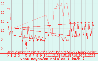 Courbe de la force du vent pour Baia Mare