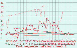 Courbe de la force du vent pour Hamburg-Fuhlsbuettel