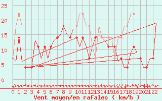 Courbe de la force du vent pour Cerklje Airport