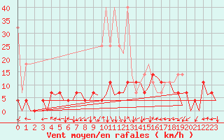 Courbe de la force du vent pour Nuernberg