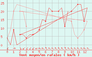 Courbe de la force du vent pour Varna