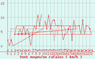 Courbe de la force du vent pour Huesca (Esp)