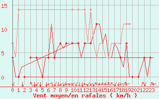 Courbe de la force du vent pour Augsburg
