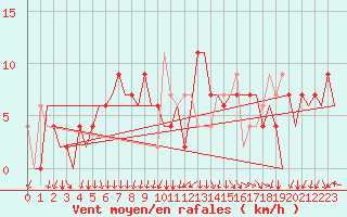 Courbe de la force du vent pour Alghero