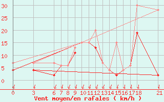 Courbe de la force du vent pour Yalova Airport