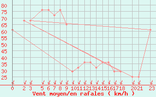 Courbe de la force du vent pour Bjelasnica