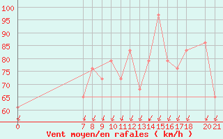 Courbe de la force du vent pour Bjelasnica