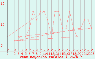 Courbe de la force du vent pour S. Valentino Alla Muta
