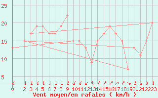 Courbe de la force du vent pour Cap Mele (It)