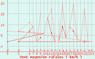 Courbe de la force du vent pour Kirsehir