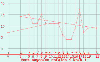Courbe de la force du vent pour Kamishli
