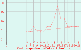 Courbe de la force du vent pour Niksic