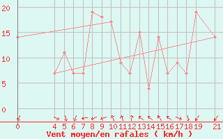 Courbe de la force du vent pour Kamishli