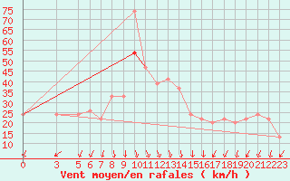 Courbe de la force du vent pour Reggio Calabria