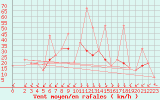Courbe de la force du vent pour Gafsa