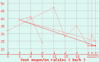 Courbe de la force du vent pour Sachs Harbour, N. W. T.