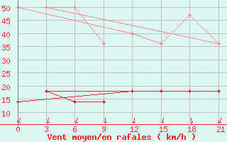 Courbe de la force du vent pour Kolka