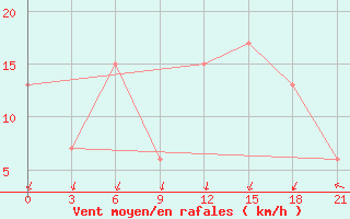 Courbe de la force du vent pour Port Said / El Gamil