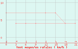 Courbe de la force du vent pour Menzelinsk