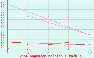 Courbe de la force du vent pour Jinghe