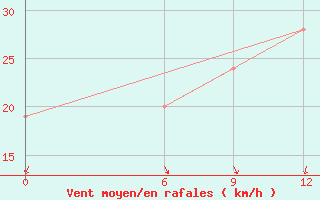 Courbe de la force du vent pour Dalatangi