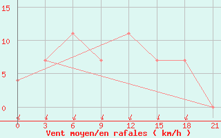 Courbe de la force du vent pour Petrokrepost