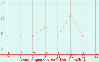 Courbe de la force du vent pour Sar