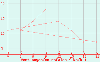 Courbe de la force du vent pour Malye Derbety