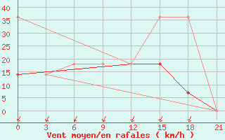 Courbe de la force du vent pour Salehard