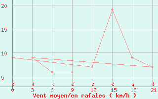 Courbe de la force du vent pour San Sebastian / Igueldo