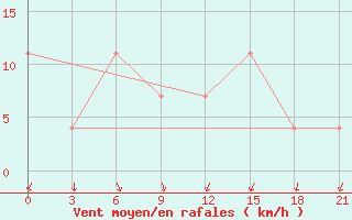 Courbe de la force du vent pour Izma