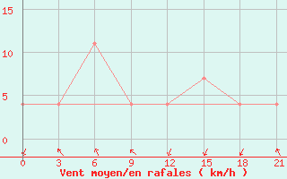 Courbe de la force du vent pour Orsa