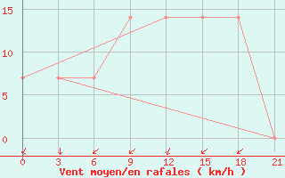 Courbe de la force du vent pour Izium