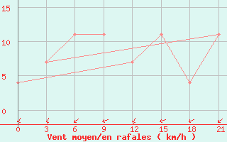 Courbe de la force du vent pour Razgrad