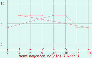 Courbe de la force du vent pour Razgrad