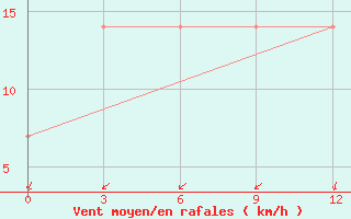 Courbe de la force du vent pour Janibek