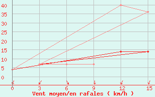 Courbe de la force du vent pour Zeja