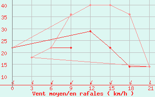 Courbe de la force du vent pour Vorkuta