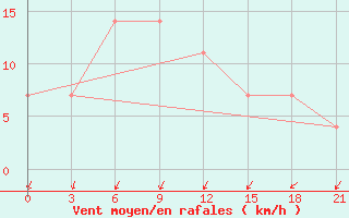 Courbe de la force du vent pour Suhinici