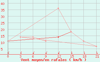 Courbe de la force du vent pour Lovozero