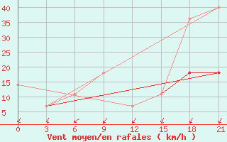 Courbe de la force du vent pour Kolka