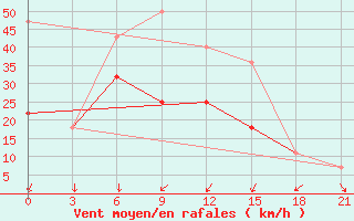 Courbe de la force du vent pour Pjalica