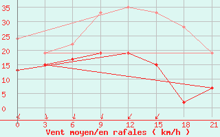 Courbe de la force du vent pour Tripolis Airport